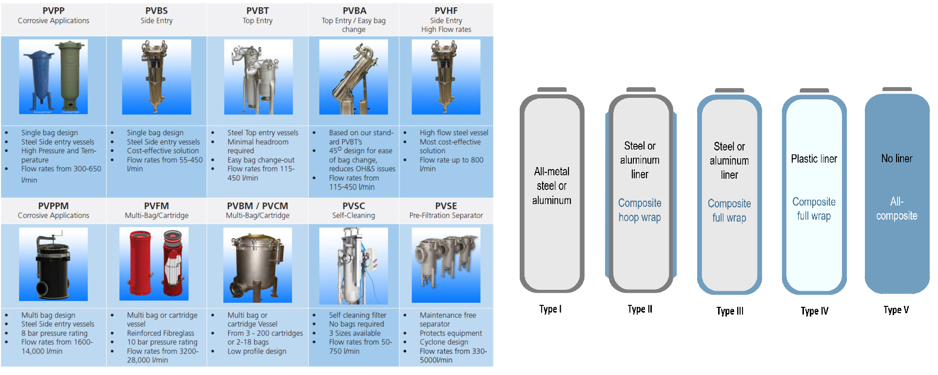 Types of Vessel in Oil and Gas