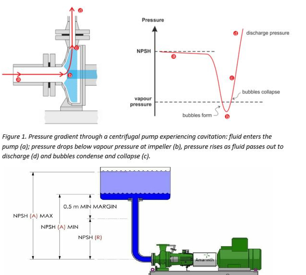 What is NPSH? Calculating NPSH - Definition - NPSH of Pump