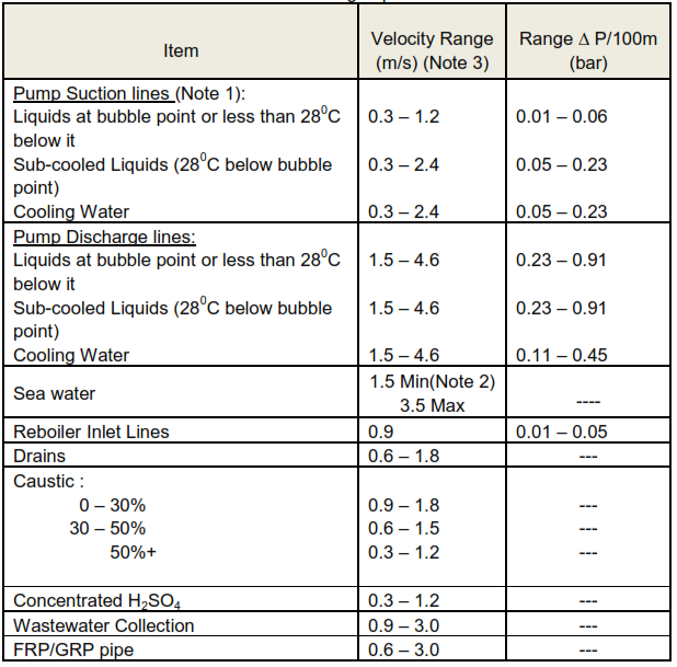 Table 2 - Guidelines For Sizing Liquid Lines