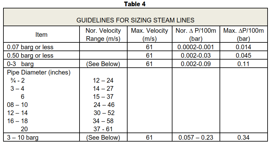 Guideline for Steam Lines