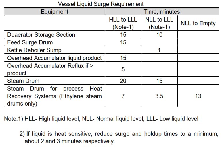 Table 9 - Vessel Liquid Surge Requirement