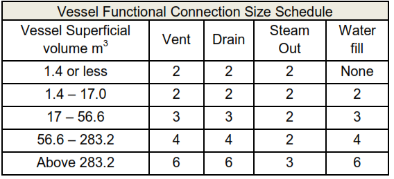 Table 10 - Vessel Functional Connection Size Schedule